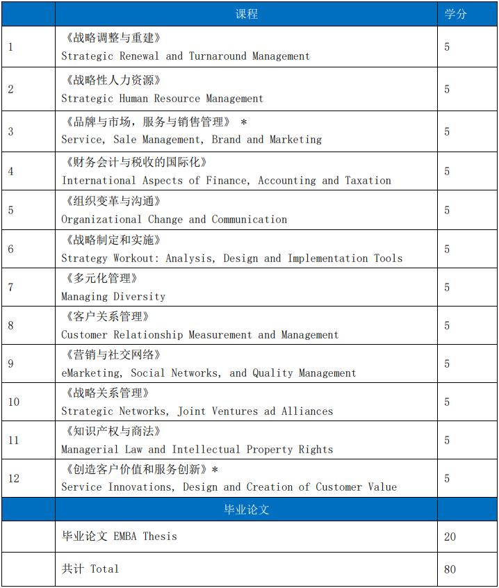 芬兰哈格哈里亚大学EMBA课程设置